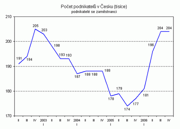 pocet_podnikatelu_graf