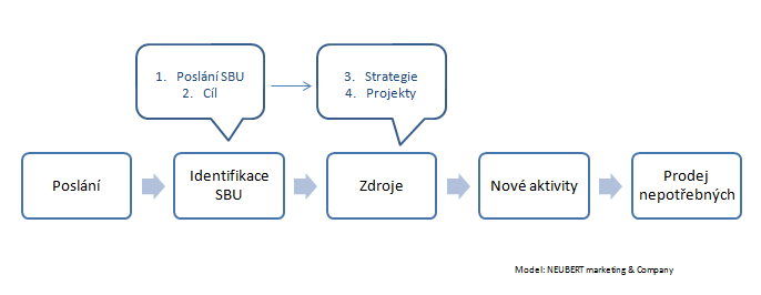 marketingovy_plan_strategicky_schema