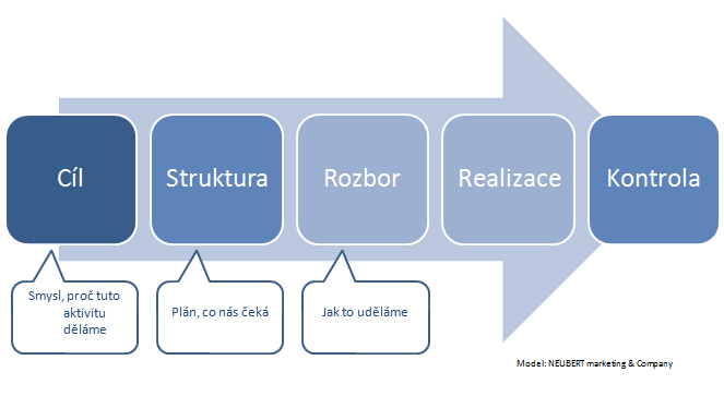 marketingovy_projekt_schema