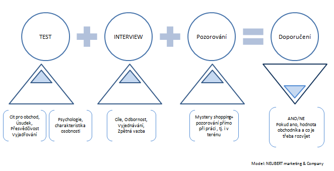 personal_stavajici_personal_schema_