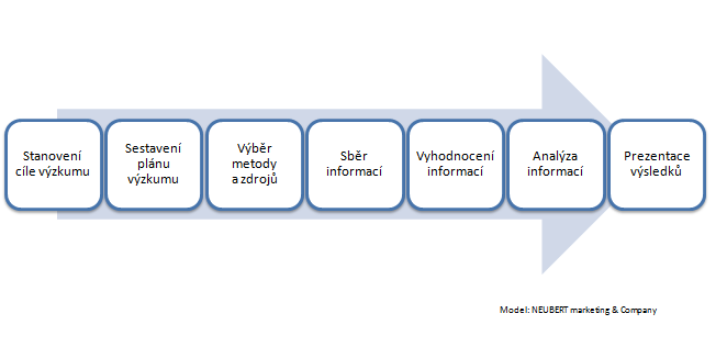 vyzkum_trhu_proces_nakres