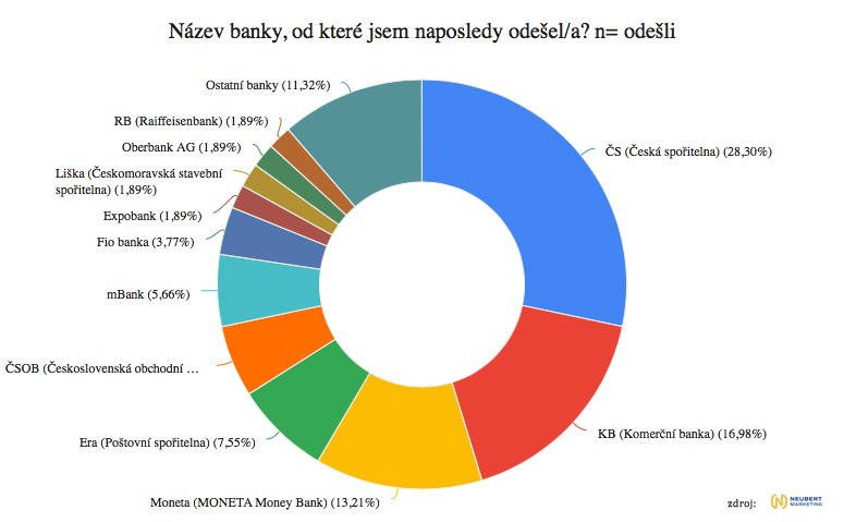 n_zev_banky_od_kter_jsem_naposledy_ode_el_a_n_ode_li